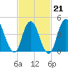 Howland Hook tide chart for Saturday, February 21, 2026