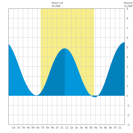 Howland Hook tide chart for Sunday, February 22, 2026