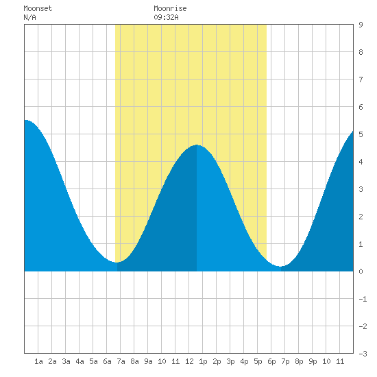 Howland Hook tide chart for Monday, February 23, 2026