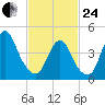 Howland Hook tide chart for Tuesday, February 24, 2026