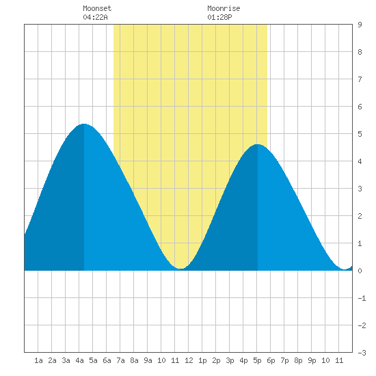 Howland Hook tide chart for Friday, February 27, 2026