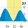 Howland Hook tide chart for Friday, February 27, 2026