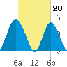 Howland Hook tide chart for Saturday, February 28, 2026