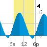 Howland Hook tide chart for Wednesday, February 4, 2026