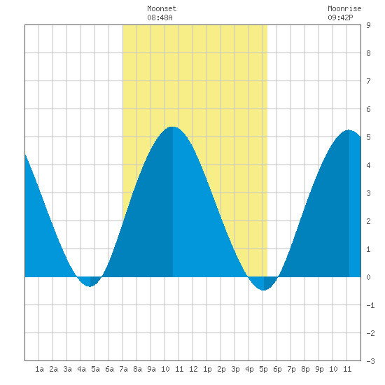 Howland Hook tide chart for Thursday, February 5, 2026