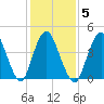 Howland Hook tide chart for Thursday, February 5, 2026