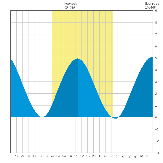 Howland Hook tide chart for Friday, February 6, 2026