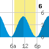 Howland Hook tide chart for Friday, February 6, 2026