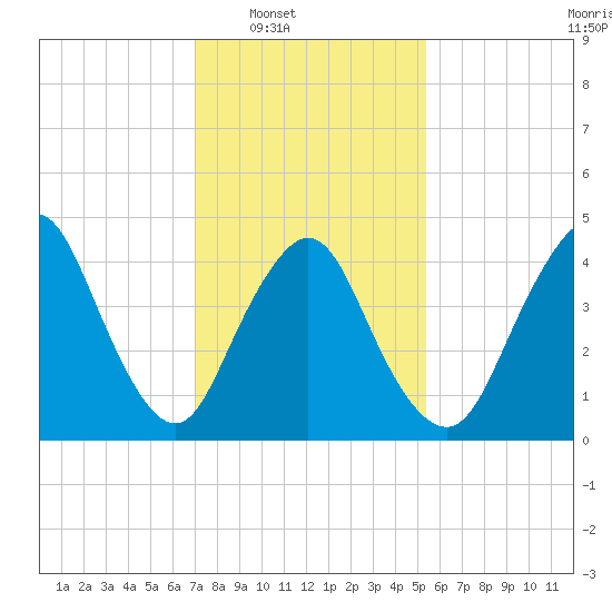 Howland Hook tide chart for Saturday, February 7, 2026
