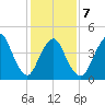 Howland Hook tide chart for Saturday, February 7, 2026