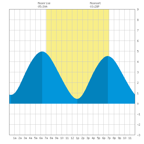 Howland Hook tide chart for Sunday, March 15, 2026
