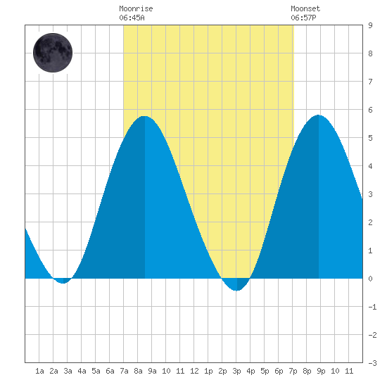 Howland Hook tide chart for Wednesday, March 18, 2026