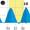 Howland Hook tide chart for Wednesday, March 18, 2026