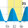 Howland Hook tide chart for Saturday, March 21, 2026