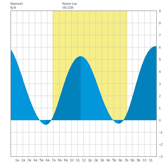 Howland Hook tide chart for Sunday, March 22, 2026