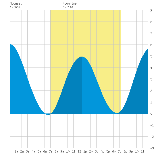 Howland Hook tide chart for Monday, March 23, 2026