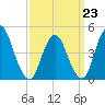 Howland Hook tide chart for Monday, March 23, 2026
