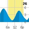 Howland Hook tide chart for Thursday, March 26, 2026