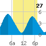 Howland Hook tide chart for Friday, March 27, 2026
