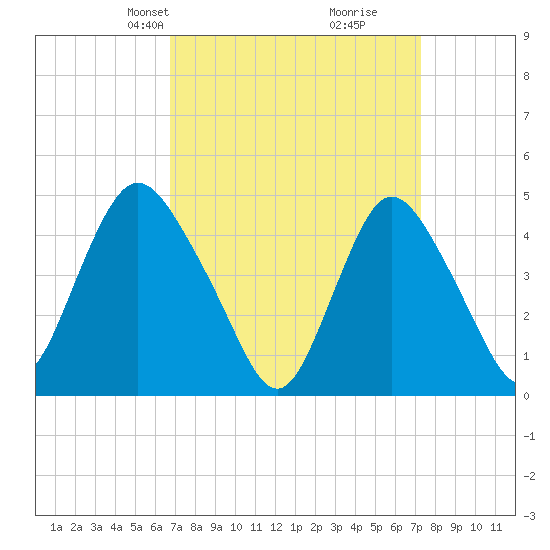 Howland Hook tide chart for Saturday, March 28, 2026