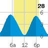 Howland Hook tide chart for Saturday, March 28, 2026