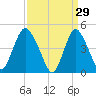 Howland Hook tide chart for Sunday, March 29, 2026