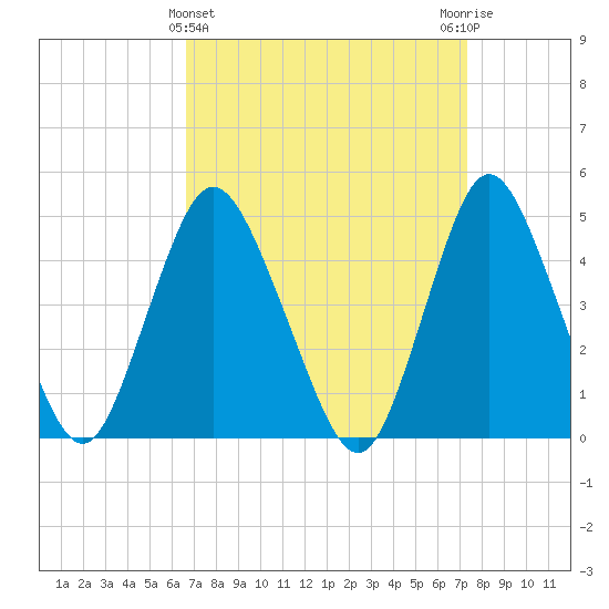 Howland Hook tide chart for Tuesday, March 31, 2026
