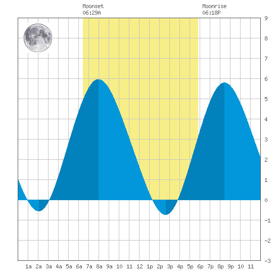 Howland Hook tide chart for Tuesday, March 3, 2026