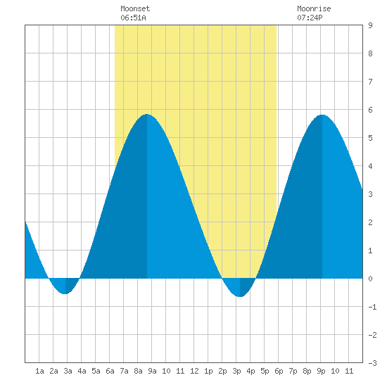 Howland Hook tide chart for Wednesday, March 4, 2026