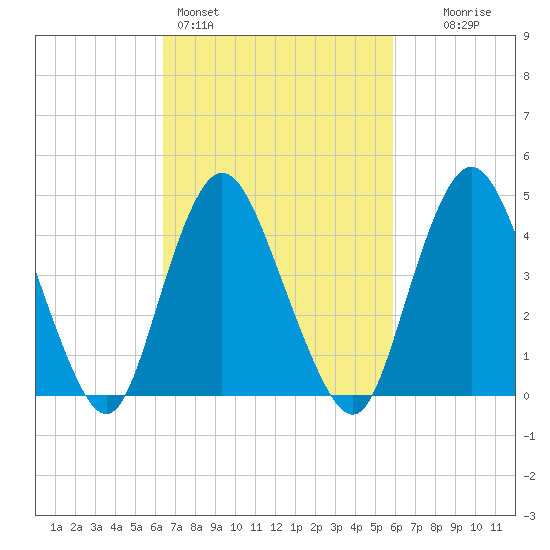 Howland Hook tide chart for Thursday, March 5, 2026