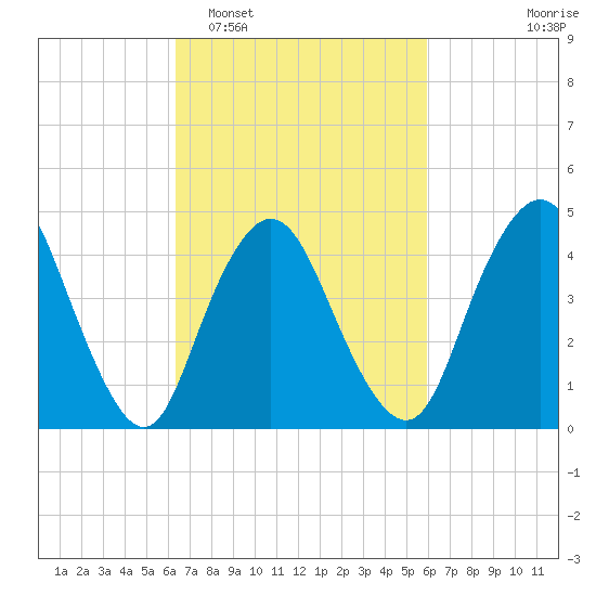 Howland Hook tide chart for Saturday, March 7, 2026