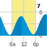 Howland Hook tide chart for Saturday, March 7, 2026