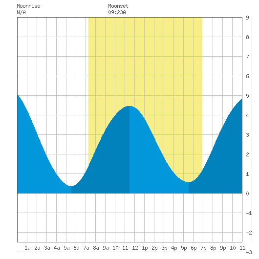 Howland Hook tide chart for Sunday, March 8, 2026