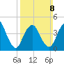 Howland Hook tide chart for Sunday, March 8, 2026