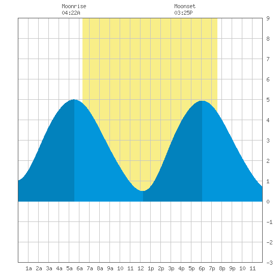 Howland Hook tide chart for Monday, April 13, 2026