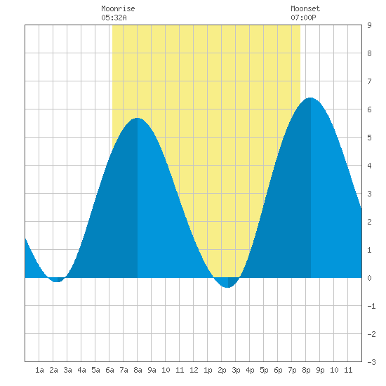 Howland Hook tide chart for Thursday, April 16, 2026