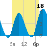 Howland Hook tide chart for Saturday, April 18, 2026