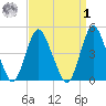 Howland Hook tide chart for Wednesday, April 1, 2026