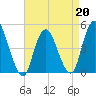 Howland Hook tide chart for Monday, April 20, 2026