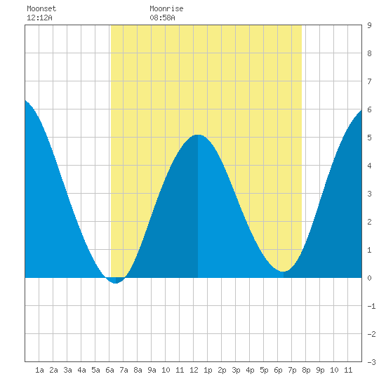 Howland Hook tide chart for Tuesday, April 21, 2026