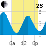 Howland Hook tide chart for Thursday, April 23, 2026