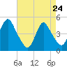 Howland Hook tide chart for Friday, April 24, 2026