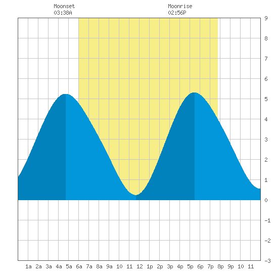 Howland Hook tide chart for Sunday, April 26, 2026
