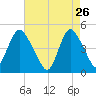 Howland Hook tide chart for Sunday, April 26, 2026