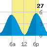 Howland Hook tide chart for Monday, April 27, 2026