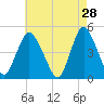 Howland Hook tide chart for Tuesday, April 28, 2026