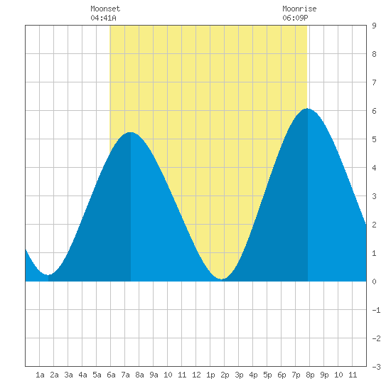 Howland Hook tide chart for Wednesday, April 29, 2026
