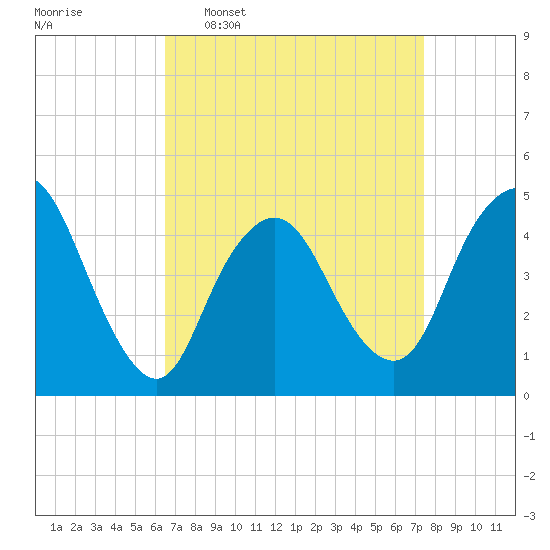 Howland Hook tide chart for Monday, April 6, 2026