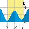 Howland Hook tide chart for Monday, April 6, 2026