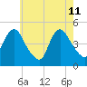 Howland Hook tide chart for Monday, May 11, 2026